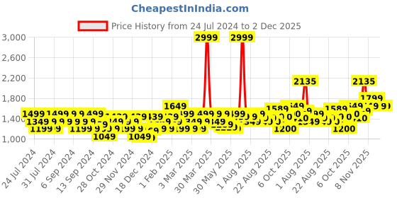 myntra.com Flying Machine Turtle Neck Pullover flying machine Price History Graph from 24 Jul 2024 to 1 Dec 2025
