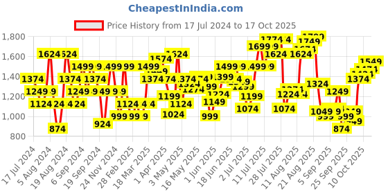 myntra.com Flying Machine Twill Slim Fit Cargo Trousers flying machine Price History Graph from 17 Jul 2024 to 17 Oct 2025