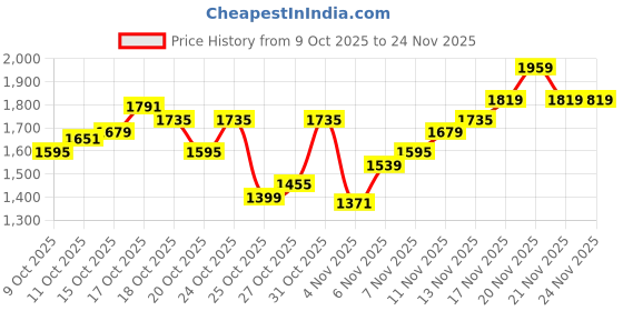 myntra.com Flying Machine Twill Weave Cargos flying machine Price History Graph from 9 Oct 2025 to 23 Nov 2025