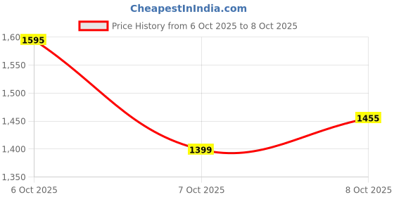 myntra.com Flying Machine Twill Weave Relaxed Fit Crop Cargos flying machine Price History Graph from 6 Oct 2025 to 8 Oct 2025