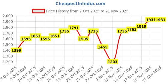 myntra.com Flying Machine Twill Weave Relaxed Fit Crop Cargos flying machine Price History Graph from 7 Oct 2025 to 21 Nov 2025