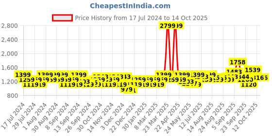myntra.com Flying Machine Typographic Printed Pure Cotton Pullover Sweater flying machine Price History Graph from 17 Jul 2024 to 13 Oct 2025