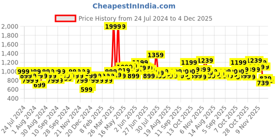 myntra.com Flying Machine Typographic Printed Pure Cotton Sweatshirt flying machine Price History Graph from 24 Jul 2024 to 4 Dec 2025