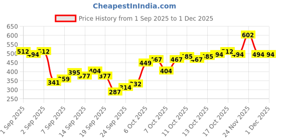 myntra.com Flying Machine Typographic Puff Printed Casual T-shirt flying machine Price History Graph from 1 Sep 2025 to 30 Nov 2025
