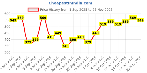 myntra.com Flying Machine Typographic Puff Printed Casual T-shirt flying machine Price History Graph from 1 Sep 2025 to 23 Nov 2025