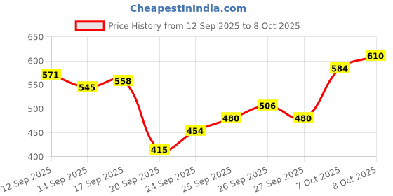 myntra.com Flying Machine Typography & Graphic Printed Pure Cotton T-shirt flying machine Price History Graph from 12 Sep 2025 to 8 Oct 2025