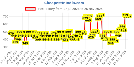 myntra.com Flying Machine Typography Printed Casual Pure Cotton T-shirt flying machine Price History Graph from 17 Jul 2024 to 25 Nov 2025