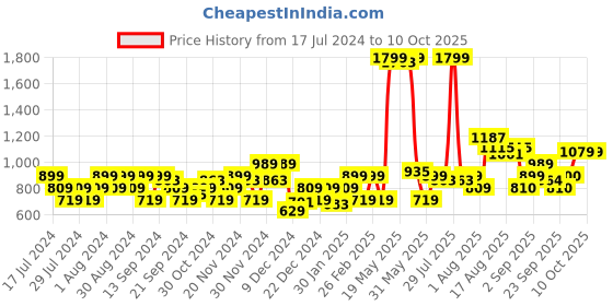 myntra.com Flying Machine Typography Printed Cotton Pullover flying machine Price History Graph from 17 Jul 2024 to 7 Oct 2025