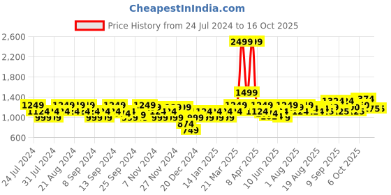 myntra.com Flying Machine Typography Printed Cotton Pullover flying machine Price History Graph from 24 Jul 2024 to 15 Oct 2025