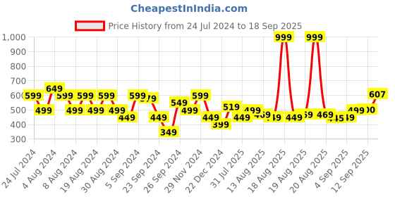 myntra.com Flying Machine Typography Printed Cotton Round Neck T-shirt flying machine Price History Graph from 24 Jul 2024 to 18 Sep 2025