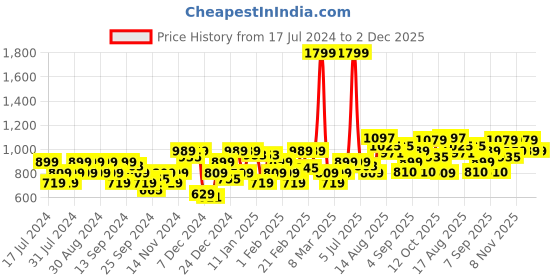 myntra.com Flying Machine Typography Printed Cotton Sweatshirt flying machine Price History Graph from 17 Jul 2024 to 2 Dec 2025