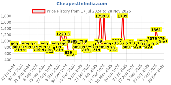 myntra.com Flying Machine Typography Printed Cotton Sweatshirt flying machine Price History Graph from 17 Jul 2024 to 26 Nov 2025