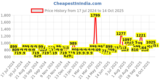 myntra.com Flying Machine Typography Printed Cotton Sweatshirt flying machine Price History Graph from 17 Jul 2024 to 13 Oct 2025