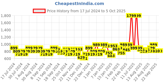 myntra.com Flying Machine Typography Printed Cotton Sweatshirt flying machine Price History Graph from 17 Jul 2024 to 4 Oct 2025