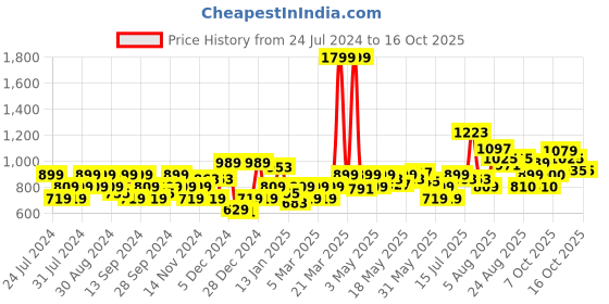 myntra.com Flying Machine Typography Printed Cotton Sweatshirt flying machine Price History Graph from 24 Jul 2024 to 16 Oct 2025