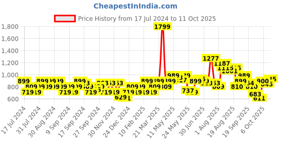 myntra.com Flying Machine Typography Printed Cotton Sweatshirt flying machine Price History Graph from 17 Jul 2024 to 11 Oct 2025