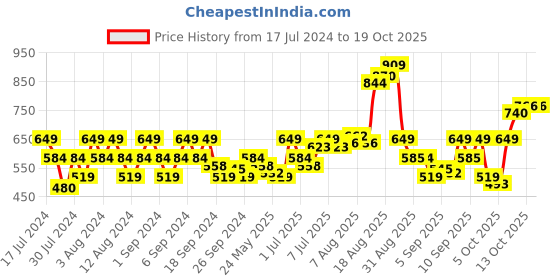 myntra.com Flying Machine Typography Printed Cotton T-shirt flying machine Price History Graph from 17 Jul 2024 to 18 Oct 2025