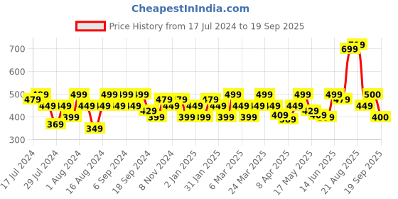 myntra.com Flying Machine Typography Printed Cotton T-shirt flying machine Price History Graph from 17 Jul 2024 to 19 Sep 2025