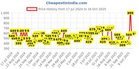 myntra.com Flying Machine Typography Printed Cotton T-shirt flying machine Price History Graph from 17 Jul 2024 to 16 Oct 2025