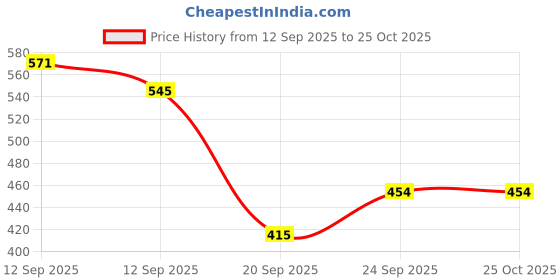 myntra.com Flying Machine Typography Printed Drop-Shoulder Sleeves Pure Cotton Relaxed Fit T-shirt flying machine Price History Graph from 12 Sep 2025 to 24 Oct 2025