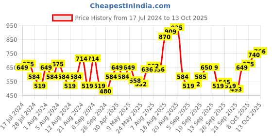 myntra.com Flying Machine Typography Printed Drop Shoulder Sleeves Pure Cotton T-shirt flying machine Price History Graph from 17 Jul 2024 to 13 Oct 2025