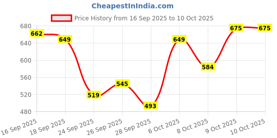 myntra.com Flying Machine Typography Printed Drop-Shoulder Sleeves Pure Cotton T-shirt flying machine Price History Graph from 16 Sep 2025 to 10 Oct 2025