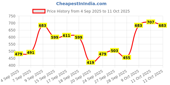 myntra.com Flying Machine Typography Printed Drop-Shoulder Sleeves T-shirt flying machine Price History Graph from 4 Sep 2025 to 11 Oct 2025