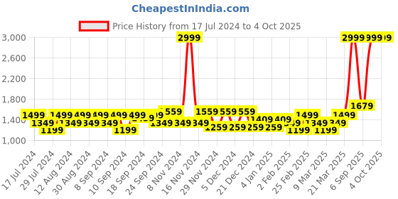 myntra.com Flying Machine Typography Printed Hood Pullover Sweatshirt flying machine Price History Graph from 17 Jul 2024 to 4 Oct 2025