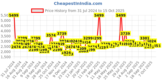 myntra.com Flying Machine Typography Printed Hooded Bomber Jacket flying machine Price History Graph from 31 Jul 2024 to 14 Oct 2025