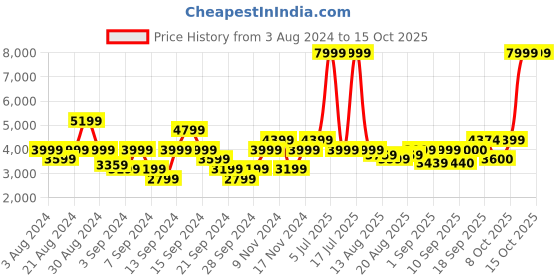 myntra.com Flying Machine Typography Printed Hooded Long Sleeves Puffer Jacket flying machine Price History Graph from 3 Aug 2024 to 14 Oct 2025