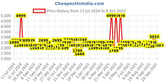 myntra.com Flying Machine Typography Printed Hooded Open Front Jacket flying machine Price History Graph from 17 Jul 2024 to 5 Oct 2025