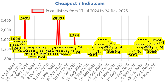 myntra.com Flying Machine Typography Printed Hooded Pullover Sweatshirt flying machine Price History Graph from 17 Jul 2024 to 24 Nov 2025