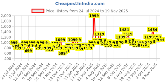 myntra.com Flying Machine Typography Printed Hooded Pure Cotton Pullover flying machine Price History Graph from 24 Jul 2024 to 19 Nov 2025