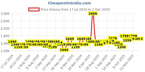 myntra.com Flying Machine Typography Printed Hooded Pure Cotton Pullover Sweatshirt flying machine Price History Graph from 17 Jul 2024 to 1 Dec 2025
