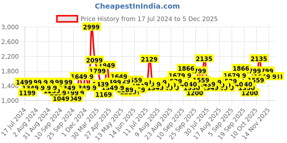 myntra.com Flying Machine Typography Printed Hooded Pure Cotton Pullover Sweatshirt flying machine Price History Graph from 17 Jul 2024 to 4 Dec 2025