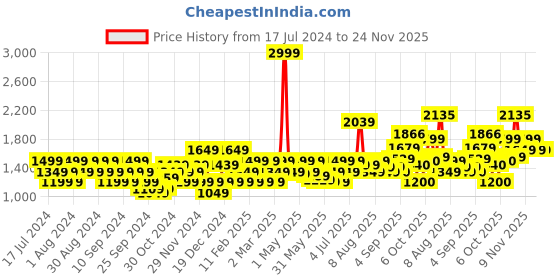 myntra.com Flying Machine Typography Printed Hooded Pure Cotton Pullover Sweatshirt flying machine Price History Graph from 17 Jul 2024 to 23 Nov 2025
