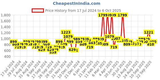 myntra.com Flying Machine Typography Printed Pullover flying machine Price History Graph from 17 Jul 2024 to 6 Oct 2025
