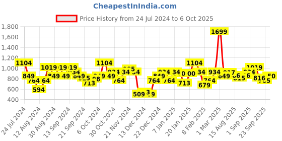 myntra.com Flying Machine Typography Printed Pullover flying machine Price History Graph from 24 Jul 2024 to 5 Oct 2025