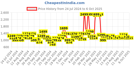 myntra.com Flying Machine Typography Printed Pullover flying machine Price History Graph from 24 Jul 2024 to 6 Oct 2025