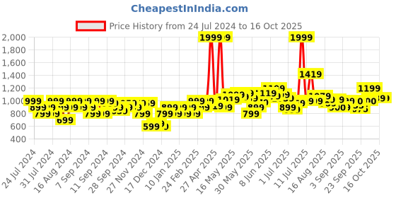 myntra.com Flying Machine Typography Printed Pullover Sweatshirt flying machine Price History Graph from 24 Jul 2024 to 16 Oct 2025
