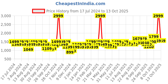 myntra.com Flying Machine Typography Printed Pullover Sweatshirt flying machine Price History Graph from 17 Jul 2024 to 13 Oct 2025
