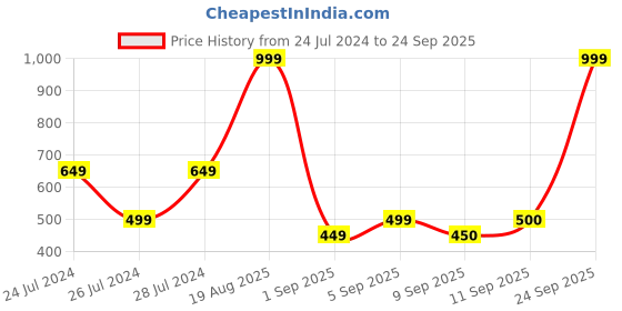 myntra.com Flying Machine Typography Printed Pure Cotton Oversized T-shirt flying machine Price History Graph from 24 Jul 2024 to 24 Sep 2025