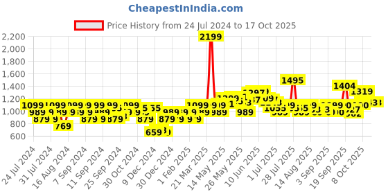 myntra.com Flying Machine Typography Printed Pure Cotton Pullover flying machine Price History Graph from 24 Jul 2024 to 15 Oct 2025