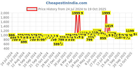 myntra.com Flying Machine Typography Printed Pure Cotton Pullover flying machine Price History Graph from 24 Jul 2024 to 17 Oct 2025