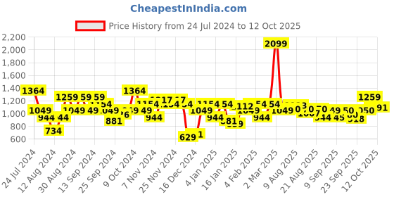 myntra.com Flying Machine Typography Printed Pure Cotton Pullover flying machine Price History Graph from 24 Jul 2024 to 8 Oct 2025