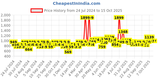 myntra.com Flying Machine Typography Printed Pure Cotton Pullover flying machine Price History Graph from 24 Jul 2024 to 14 Oct 2025