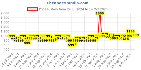 myntra.com Flying Machine Typography Printed Pure Cotton Pullover flying machine Price History Graph from 24 Jul 2024 to 14 Oct 2025