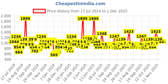myntra.com Flying Machine Typography Printed Pure Cotton Pullover Sweatshirt flying machine Price History Graph from 17 Jul 2024 to 30 Nov 2025
