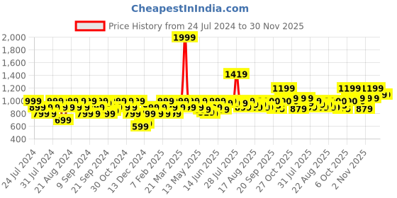 myntra.com Flying Machine Typography Printed Pure Cotton Pullover Sweatshirt flying machine Price History Graph from 24 Jul 2024 to 29 Nov 2025