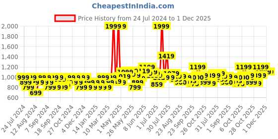myntra.com Flying Machine Typography Printed Pure Cotton Pullover Sweatshirt flying machine Price History Graph from 24 Jul 2024 to 30 Nov 2025